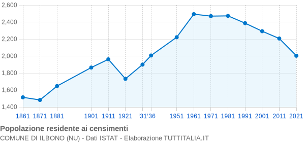 Grafico andamento storico popolazione Comune di Ilbono (NU)