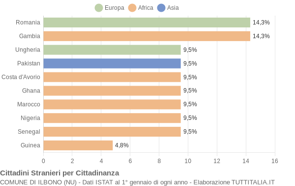 Grafico cittadinanza stranieri - Ilbono 2021