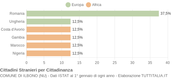 Grafico cittadinanza stranieri - Ilbono 2022