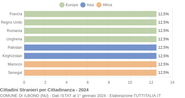 Grafico cittadinanza stranieri - Ilbono 2024