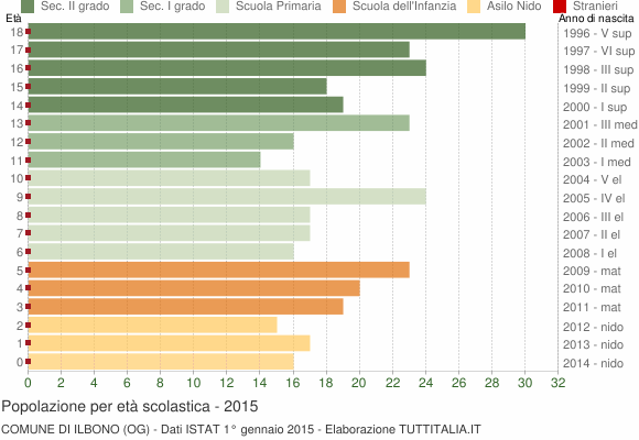 Grafico Popolazione in età scolastica - Ilbono 2015