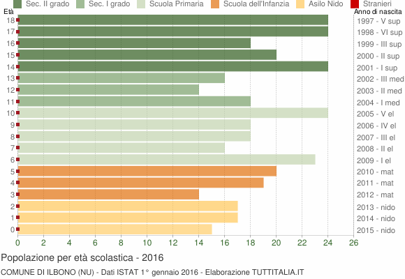 Grafico Popolazione in età scolastica - Ilbono 2016