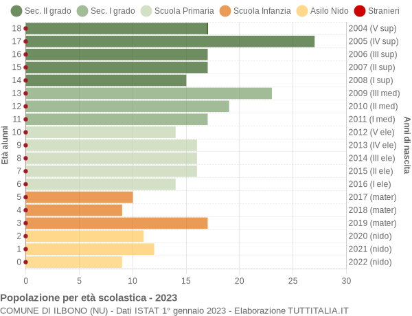 Grafico Popolazione in età scolastica - Ilbono 2023