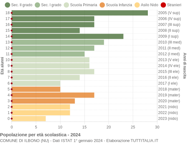 Grafico Popolazione in età scolastica - Ilbono 2024