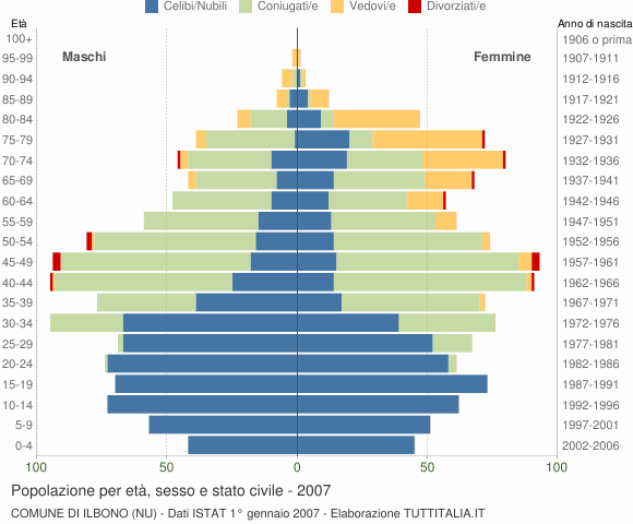 Grafico Popolazione per età, sesso e stato civile Comune di Ilbono (NU)