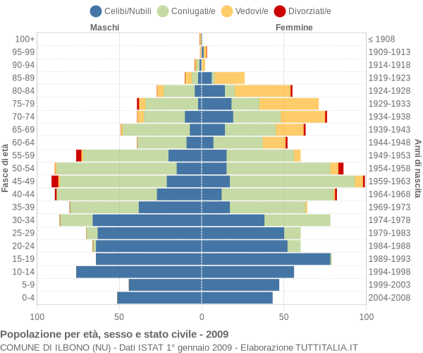 Grafico Popolazione per età, sesso e stato civile Comune di Ilbono (NU)