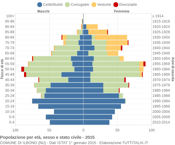 Grafico Popolazione per età, sesso e stato civile Comune di Ilbono (NU)