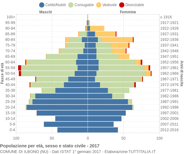 Grafico Popolazione per età, sesso e stato civile Comune di Ilbono (NU)