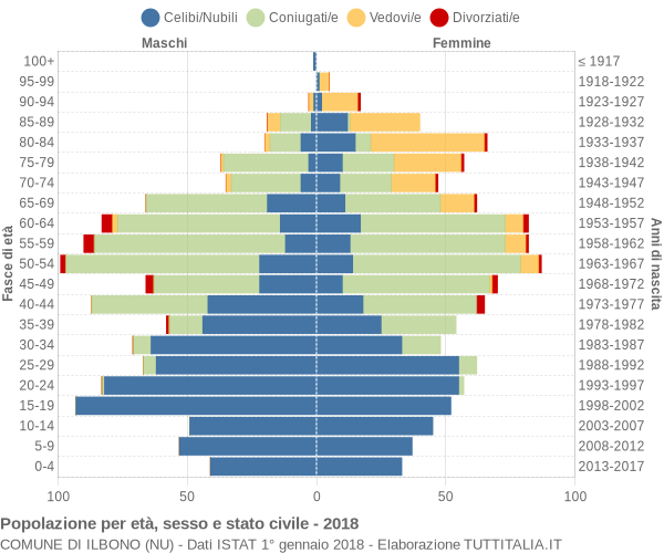 Grafico Popolazione per età, sesso e stato civile Comune di Ilbono (NU)