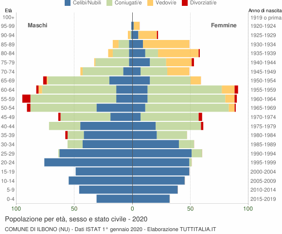 Grafico Popolazione per età, sesso e stato civile Comune di Ilbono (NU)
