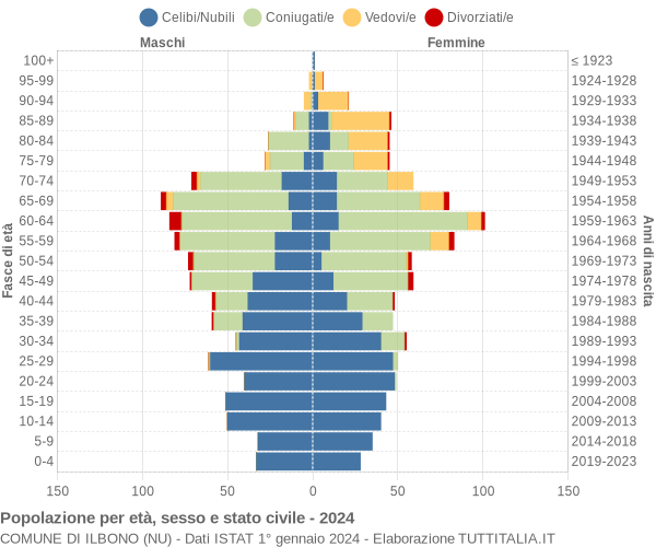 Grafico Popolazione per età, sesso e stato civile Comune di Ilbono (NU)