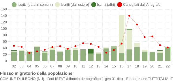 Flussi migratori della popolazione Comune di Ilbono (NU)