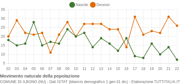 Grafico movimento naturale della popolazione Comune di Ilbono (NU)