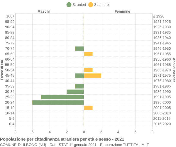 Grafico cittadini stranieri - Ilbono 2021