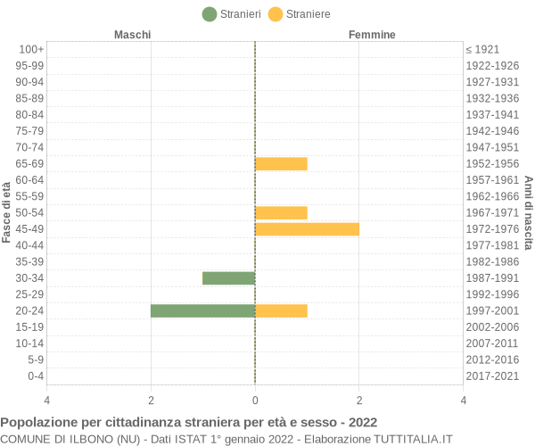 Grafico cittadini stranieri - Ilbono 2022