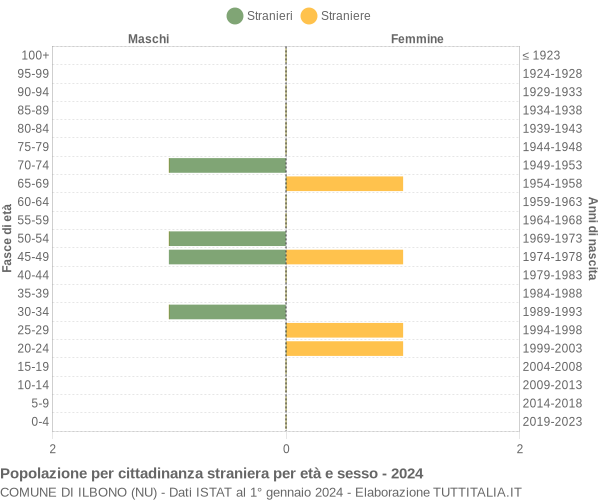 Grafico cittadini stranieri - Ilbono 2024