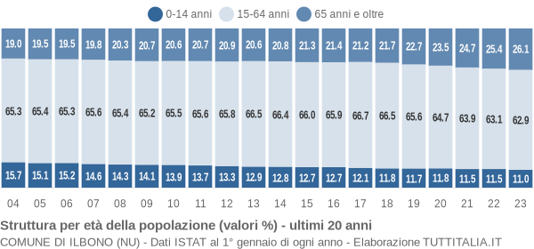 Grafico struttura della popolazione Comune di Ilbono (NU)