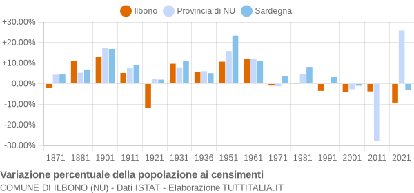 Grafico variazione percentuale della popolazione Comune di Ilbono (NU)