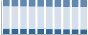 Grafico struttura della popolazione Comune di Ilbono (NU)