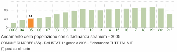 Grafico andamento popolazione stranieri Comune di Mores (SS)