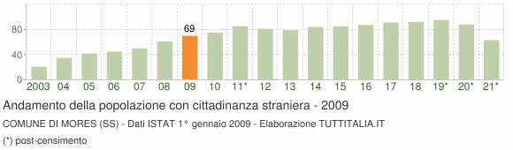 Grafico andamento popolazione stranieri Comune di Mores (SS)