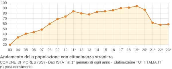 Andamento popolazione stranieri Comune di Mores (SS)