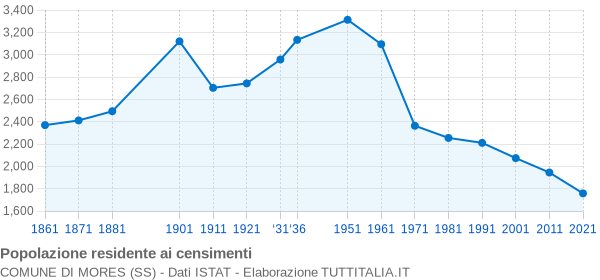 Grafico andamento storico popolazione Comune di Mores (SS)