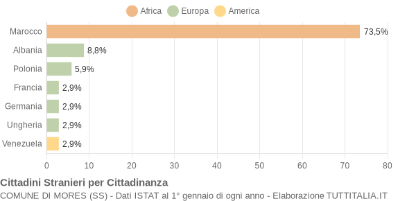 Grafico cittadinanza stranieri - Mores 2004