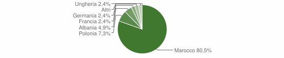 Grafico cittadinanza stranieri - Mores 2005