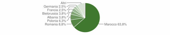 Grafico cittadinanza stranieri - Mores 2012