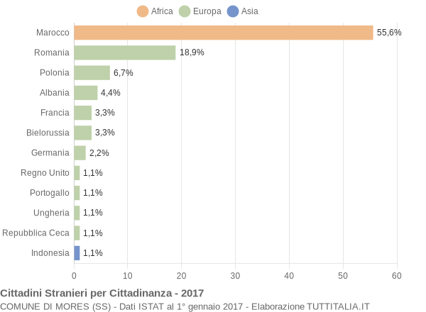 Grafico cittadinanza stranieri - Mores 2017