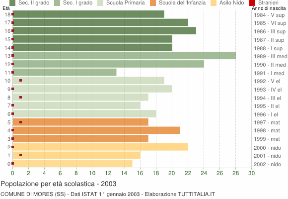 Grafico Popolazione in età scolastica - Mores 2003