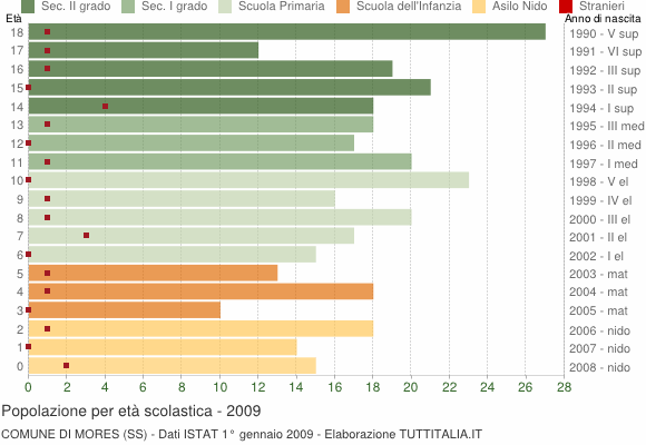 Grafico Popolazione in età scolastica - Mores 2009
