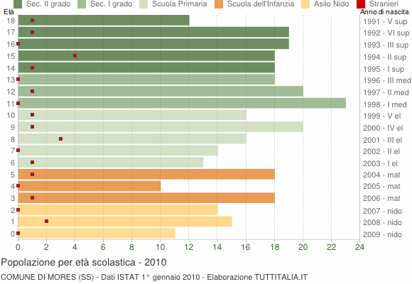 Grafico Popolazione in età scolastica - Mores 2010