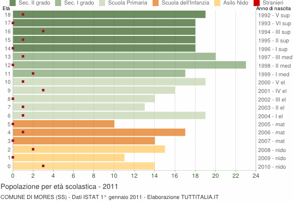 Grafico Popolazione in età scolastica - Mores 2011
