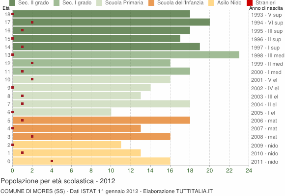 Grafico Popolazione in età scolastica - Mores 2012