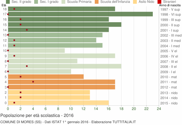 Grafico Popolazione in età scolastica - Mores 2016
