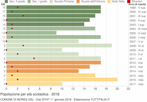 Grafico Popolazione in età scolastica - Mores 2018