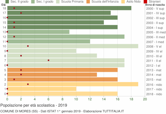 Grafico Popolazione in età scolastica - Mores 2019