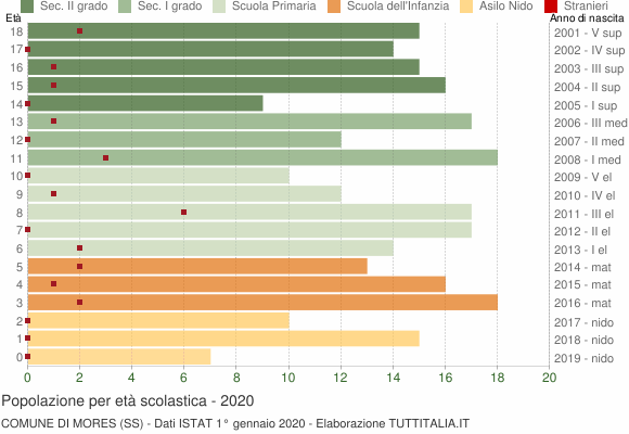 Grafico Popolazione in età scolastica - Mores 2020
