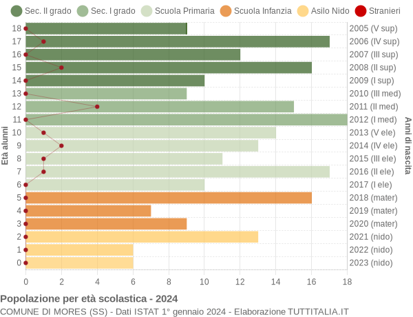 Grafico Popolazione in età scolastica - Mores 2024