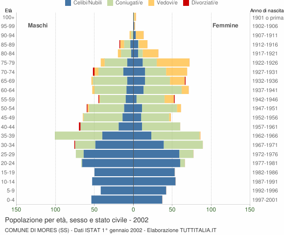 Grafico Popolazione per età, sesso e stato civile Comune di Mores (SS)