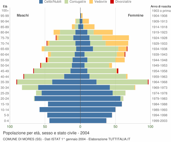 Grafico Popolazione per età, sesso e stato civile Comune di Mores (SS)