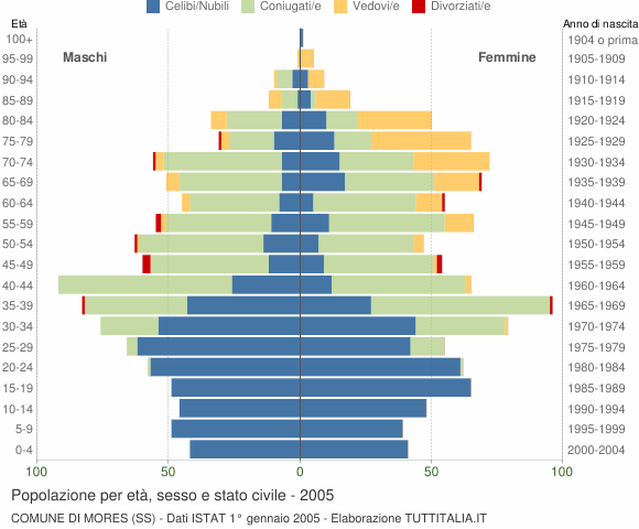 Grafico Popolazione per età, sesso e stato civile Comune di Mores (SS)