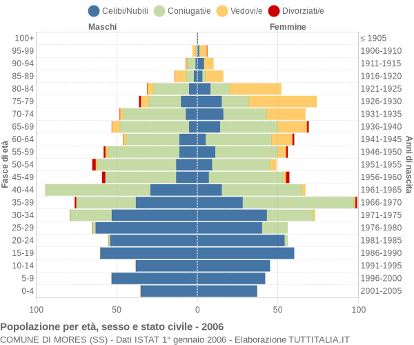 Grafico Popolazione per età, sesso e stato civile Comune di Mores (SS)