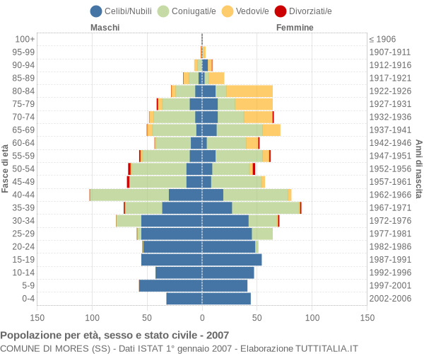 Grafico Popolazione per età, sesso e stato civile Comune di Mores (SS)