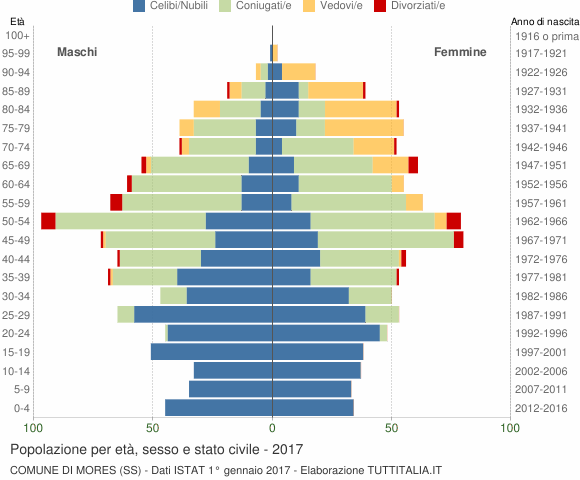 Grafico Popolazione per età, sesso e stato civile Comune di Mores (SS)