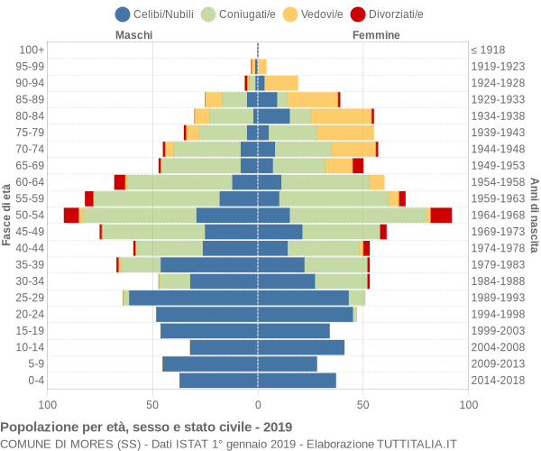 Grafico Popolazione per età, sesso e stato civile Comune di Mores (SS)