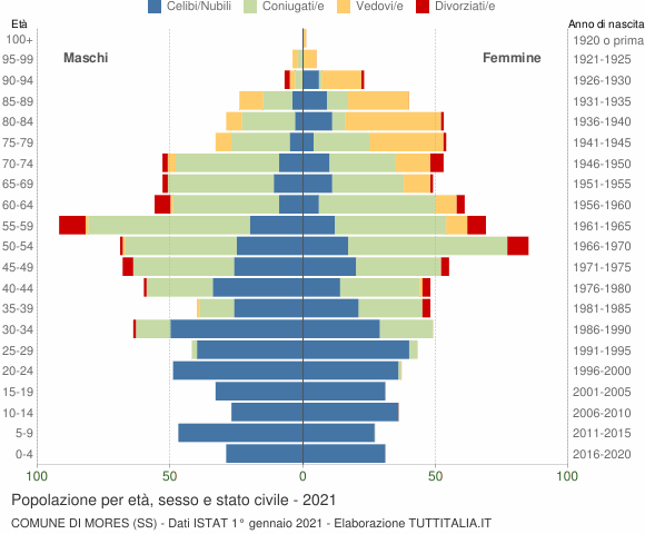Grafico Popolazione per età, sesso e stato civile Comune di Mores (SS)