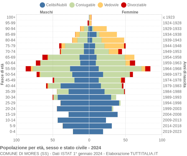 Grafico Popolazione per età, sesso e stato civile Comune di Mores (SS)